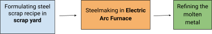 Green steel production explained
